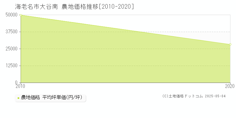 大谷南(海老名市)の農地価格推移グラフ(坪単価)[2010-2020年]