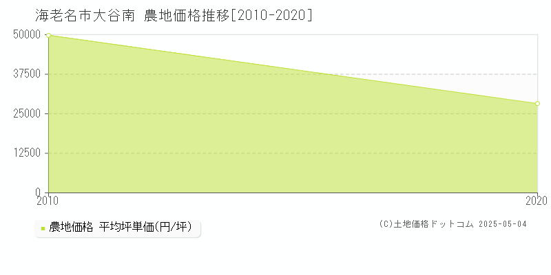 海老名市大谷南の農地価格推移グラフ 