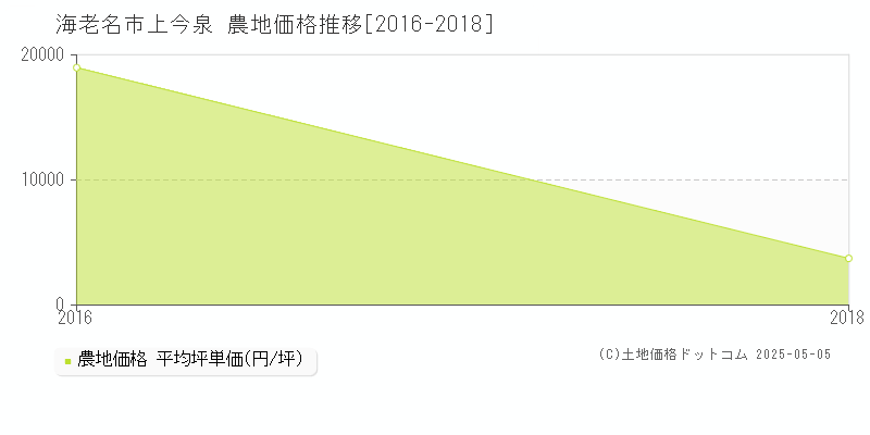 上今泉(海老名市)の農地価格推移グラフ(坪単価)[2016-2018年]