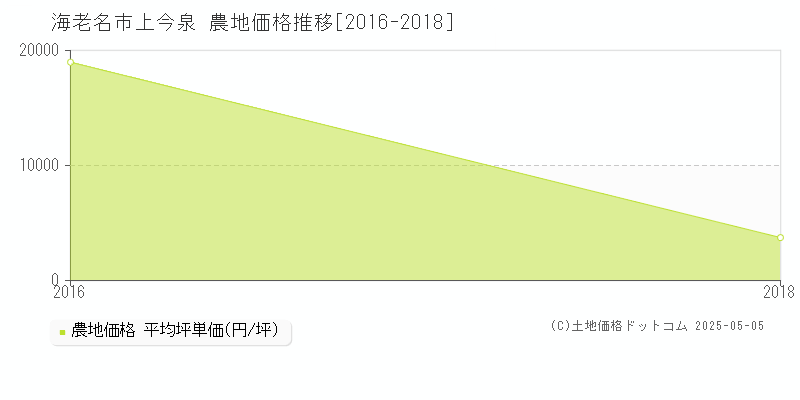 海老名市上今泉の農地価格推移グラフ 