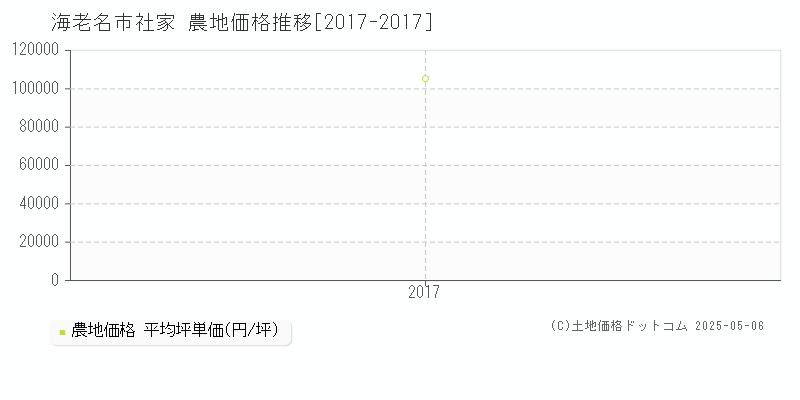 社家(海老名市)の農地価格推移グラフ(坪単価)[2017-2017年]