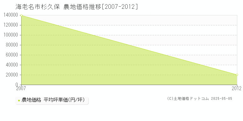 杉久保(海老名市)の農地価格推移グラフ(坪単価)[2007-2012年]