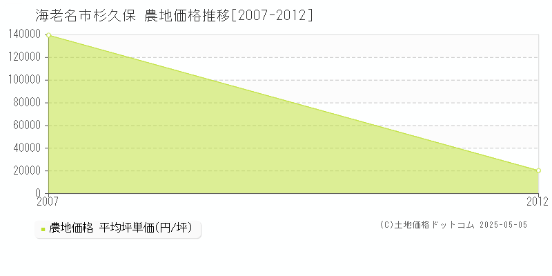 海老名市杉久保の農地価格推移グラフ 