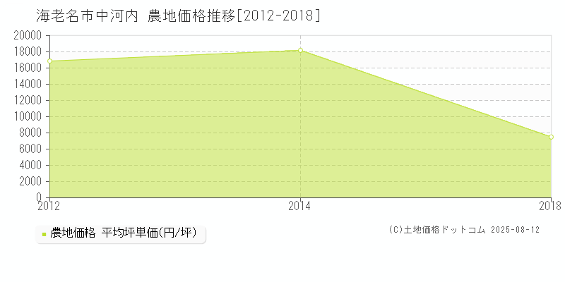 中河内(海老名市)の農地価格推移グラフ(坪単価)[2012-2018年]