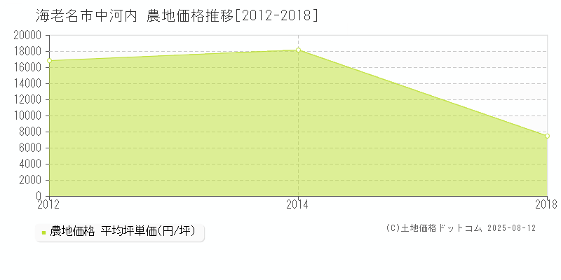 海老名市中河内の農地価格推移グラフ 