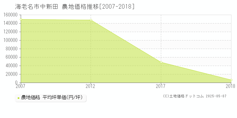 中新田(海老名市)の農地価格推移グラフ(坪単価)[2007-2018年]
