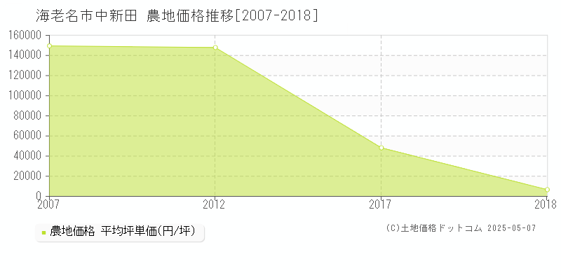 海老名市中新田の農地価格推移グラフ 