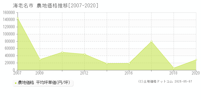 海老名市(神奈川県)の農地価格推移グラフ(坪単価)[2007-2020年]
