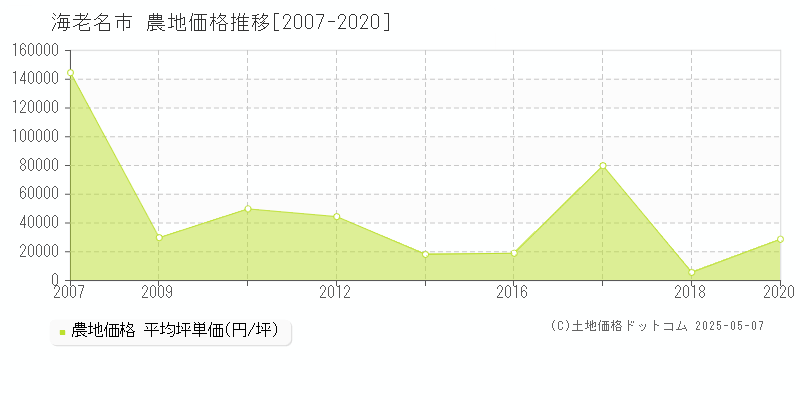 海老名市の農地価格推移グラフ 