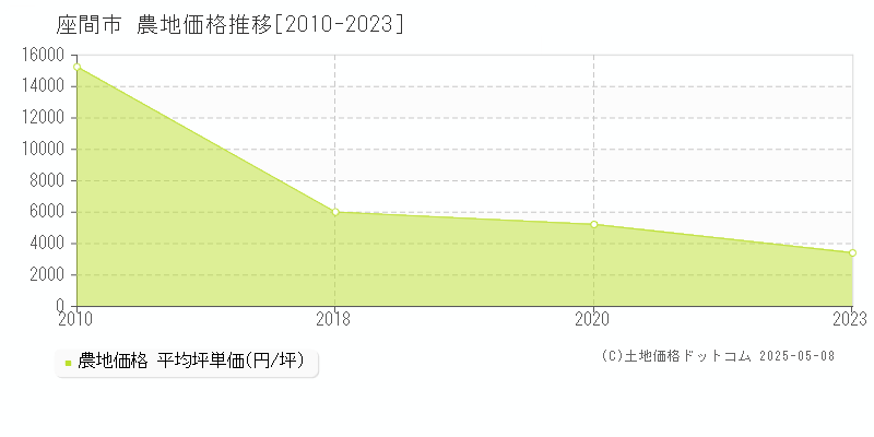 座間市(神奈川県)の農地価格推移グラフ(坪単価)[2010-2023年]