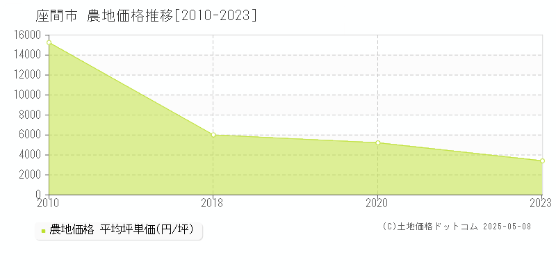 座間市の農地価格推移グラフ 