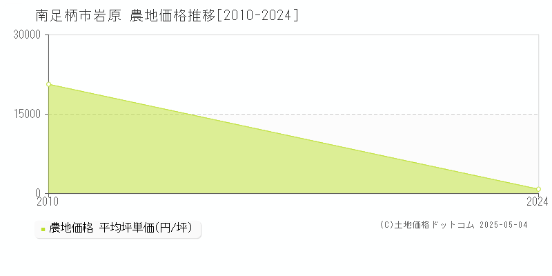 岩原(南足柄市)の農地価格推移グラフ(坪単価)[2010-2024年]