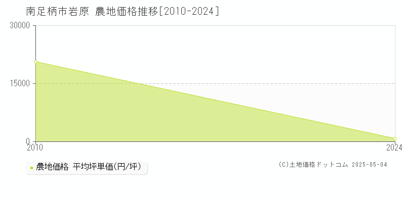 南足柄市岩原の農地価格推移グラフ 