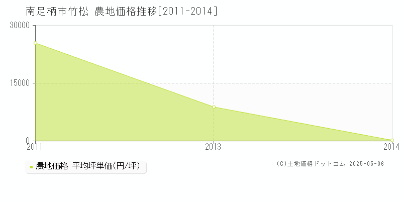 竹松(南足柄市)の農地価格推移グラフ(坪単価)[2011-2014年]