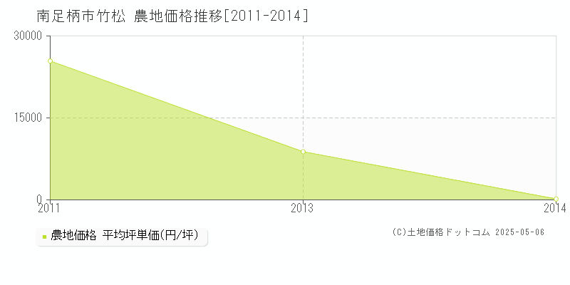 南足柄市竹松の農地価格推移グラフ 