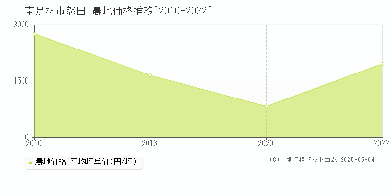 怒田(南足柄市)の農地価格推移グラフ(坪単価)[2010-2022年]