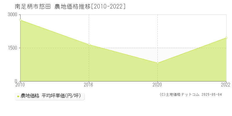 南足柄市怒田の農地価格推移グラフ 