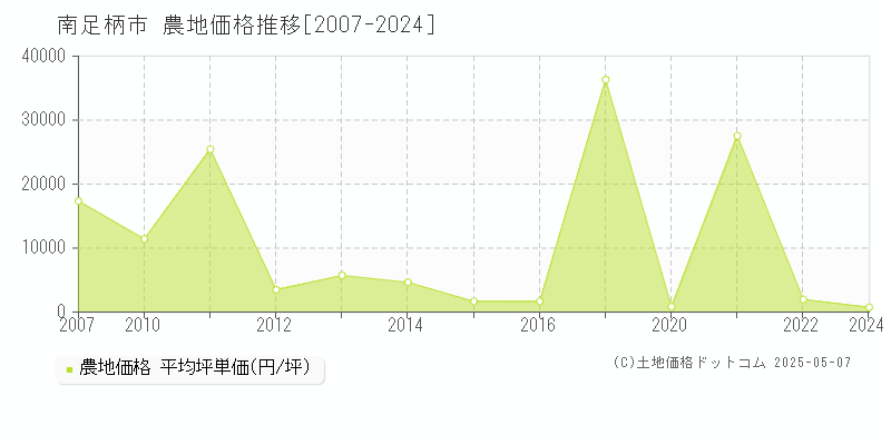南足柄市(神奈川県)の農地価格推移グラフ(坪単価)[2007-2024年]