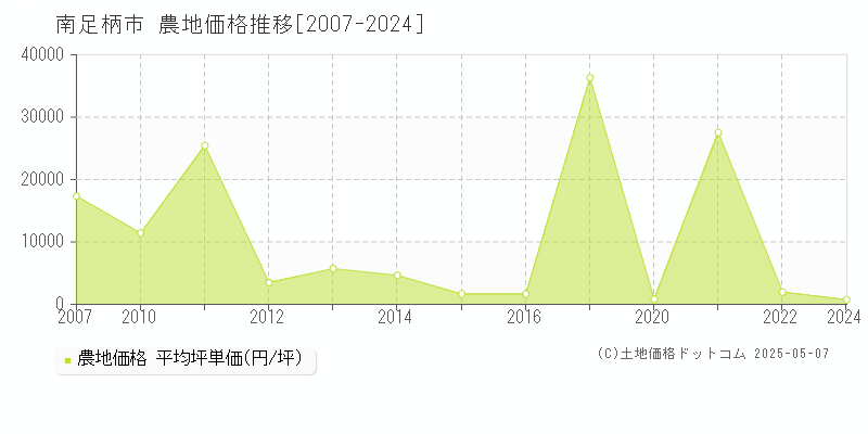 南足柄市全域の農地価格推移グラフ 