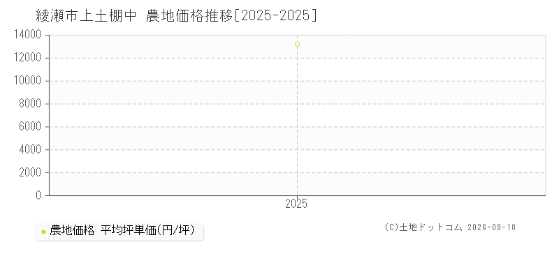 綾瀬市上土棚中の農地価格推移グラフ(坪単価)[2025-2025年]