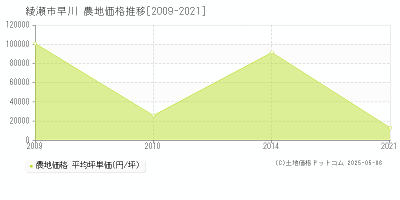 綾瀬市早川の農地取引事例推移グラフ 