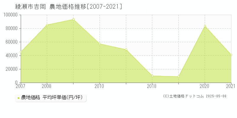 吉岡(綾瀬市)の農地価格推移グラフ(坪単価)[2007-2021年]