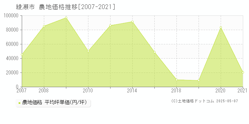 綾瀬市(神奈川県)の農地価格推移グラフ(坪単価)[2007-2021年]