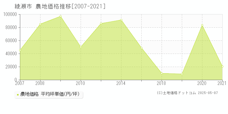 綾瀬市の農地価格推移グラフ 