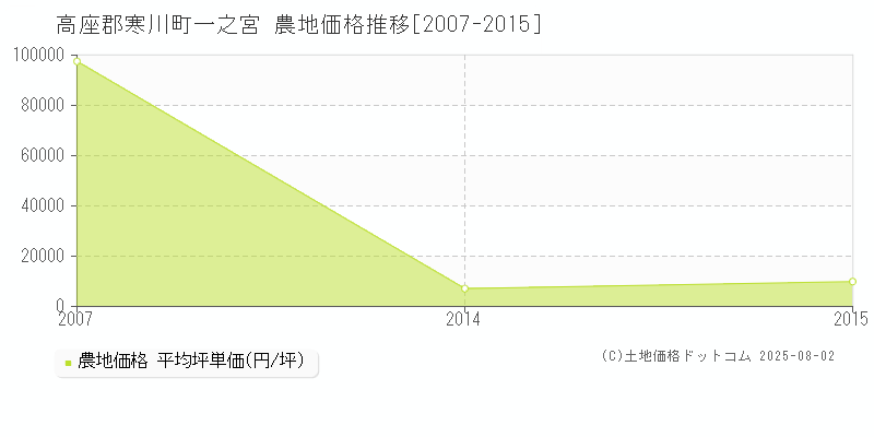 一之宮(高座郡寒川町)の農地価格推移グラフ(坪単価)[2007-2015年]