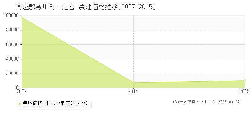 高座郡寒川町一之宮の農地価格推移グラフ 