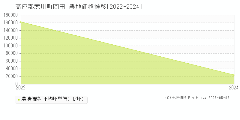 高座郡寒川町岡田の農地価格推移グラフ 