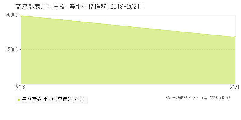 高座郡寒川町田端の農地取引価格推移グラフ 