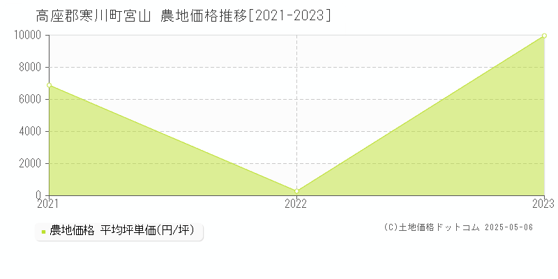 宮山(高座郡寒川町)の農地価格推移グラフ(坪単価)[2021-2023年]