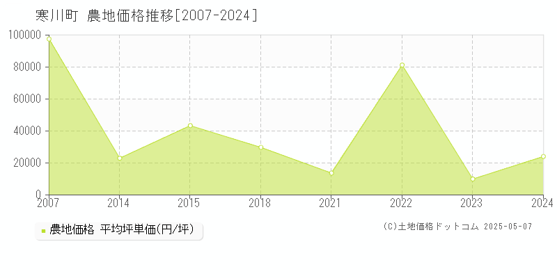 寒川町(神奈川県)の農地価格推移グラフ(坪単価)[2007-2024年]