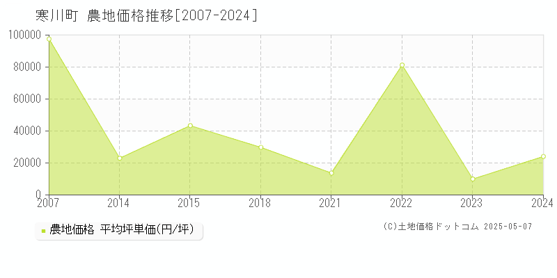 高座郡寒川町の農地価格推移グラフ 