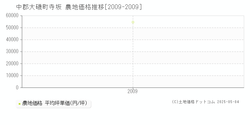 寺坂(中郡大磯町)の農地価格推移グラフ(坪単価)[2009-2009年]