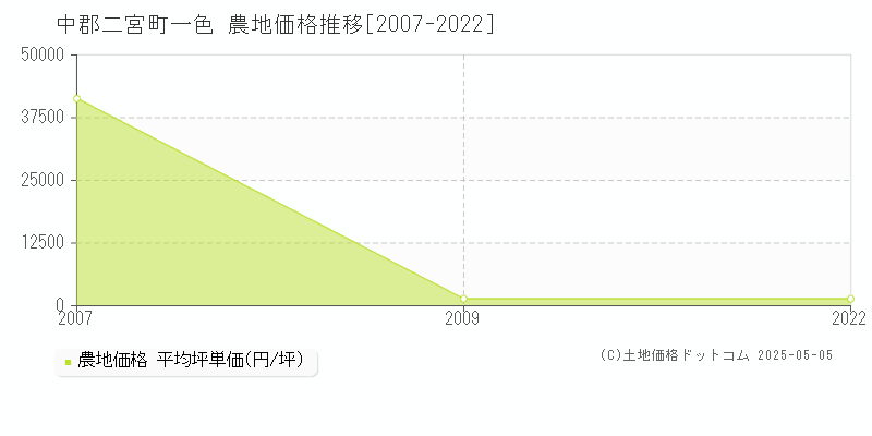 一色(中郡二宮町)の農地価格推移グラフ(坪単価)[2007-2022年]