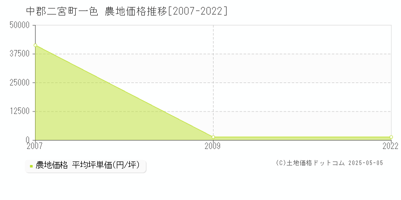 中郡二宮町一色の農地価格推移グラフ 