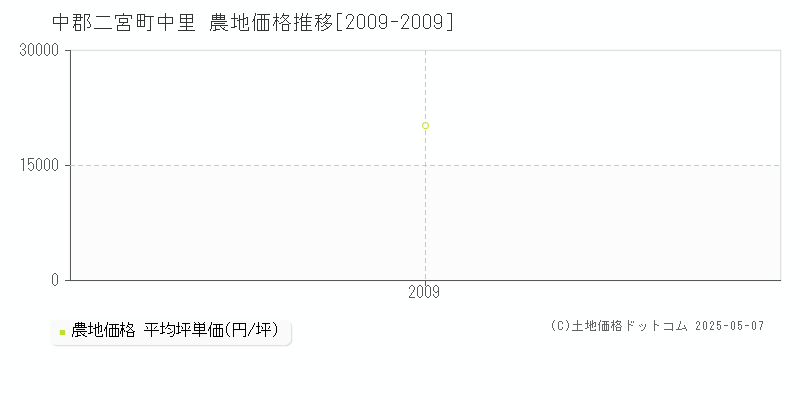 中郡二宮町中里の農地価格推移グラフ 