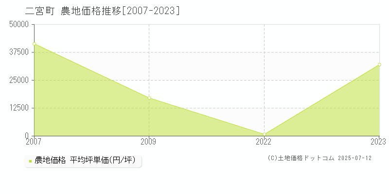 二宮町(神奈川県)の農地価格推移グラフ(坪単価)[2007-2023年]