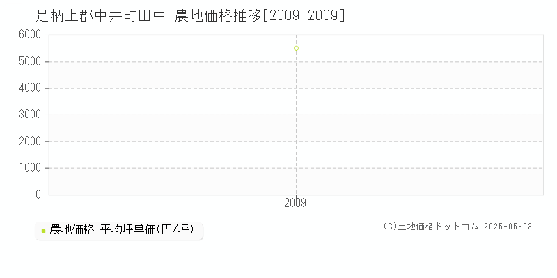 足柄上郡中井町田中の農地価格推移グラフ 