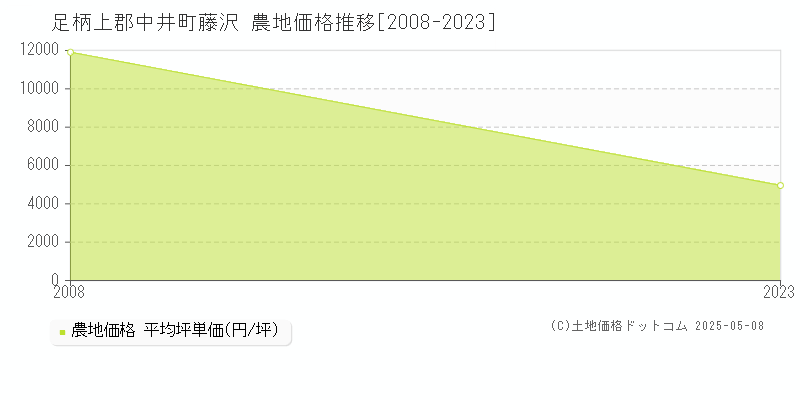 藤沢(足柄上郡中井町)の農地価格推移グラフ(坪単価)[2008-2023年]