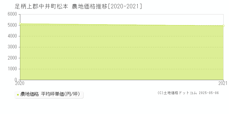 松本(足柄上郡中井町)の農地価格推移グラフ(坪単価)[2020-2021年]