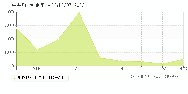 中井町(神奈川県)の農地価格推移グラフ(坪単価)[2007-2023年]