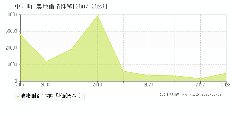 足柄上郡中井町の農地取引事例推移グラフ 