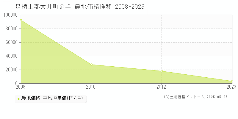 金手(足柄上郡大井町)の農地価格推移グラフ(坪単価)[2008-2023年]