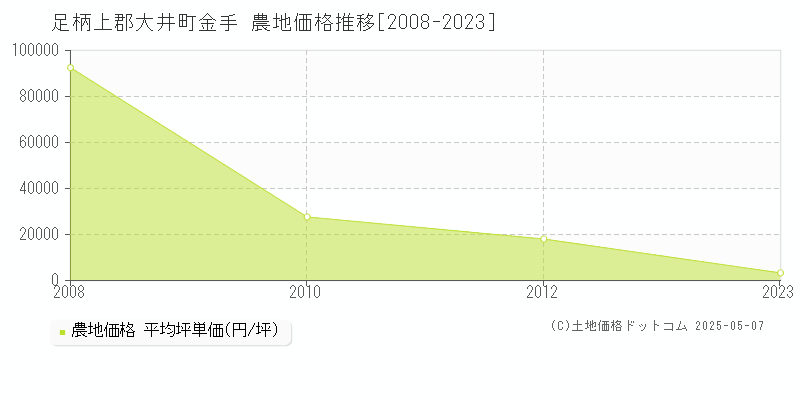 足柄上郡大井町金手の農地価格推移グラフ 