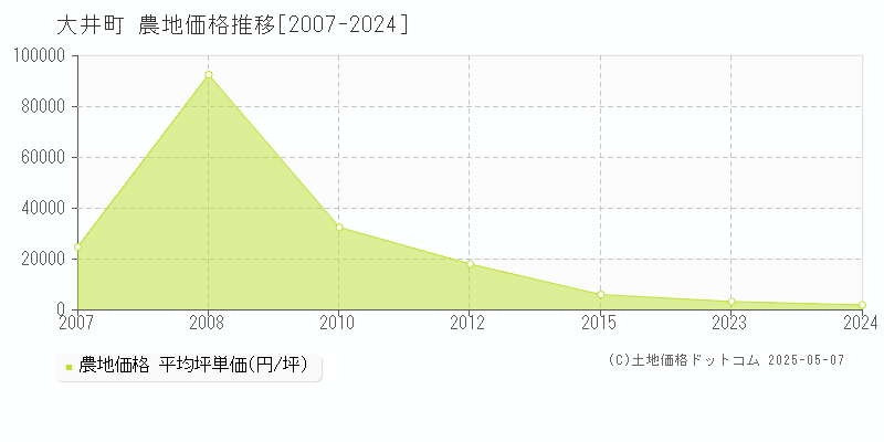 大井町(神奈川県)の農地価格推移グラフ(坪単価)[2007-2024年]