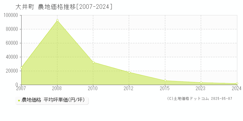 足柄上郡大井町の農地価格推移グラフ 