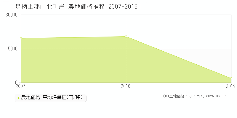 足柄上郡山北町岸の農地取引事例推移グラフ 